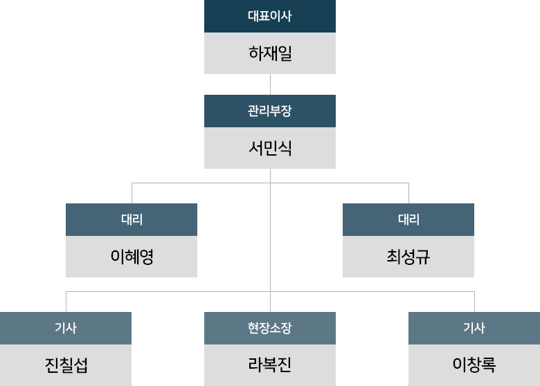 조직도
